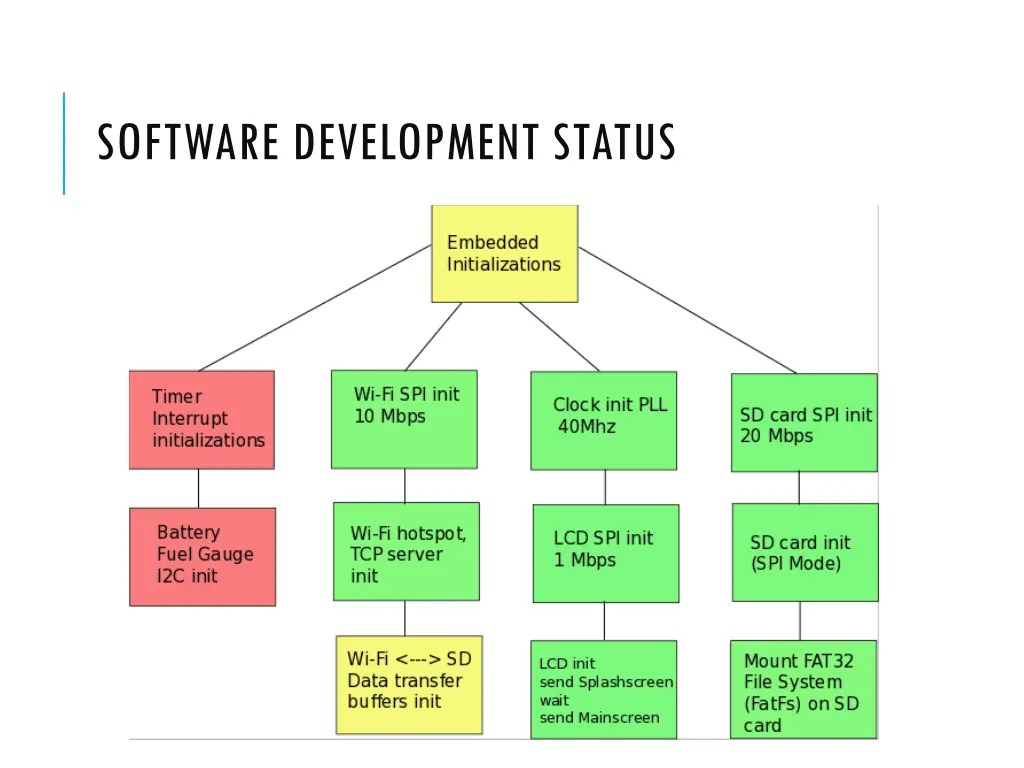 software development status 1