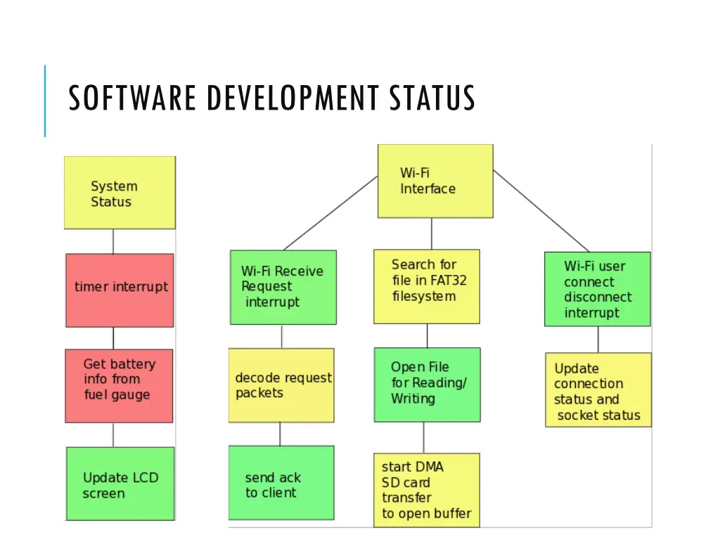 software development status 2