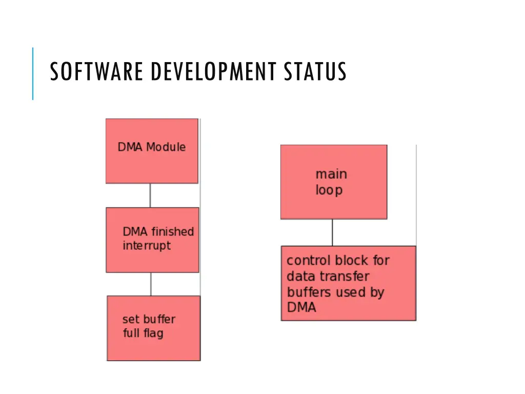 software development status 3