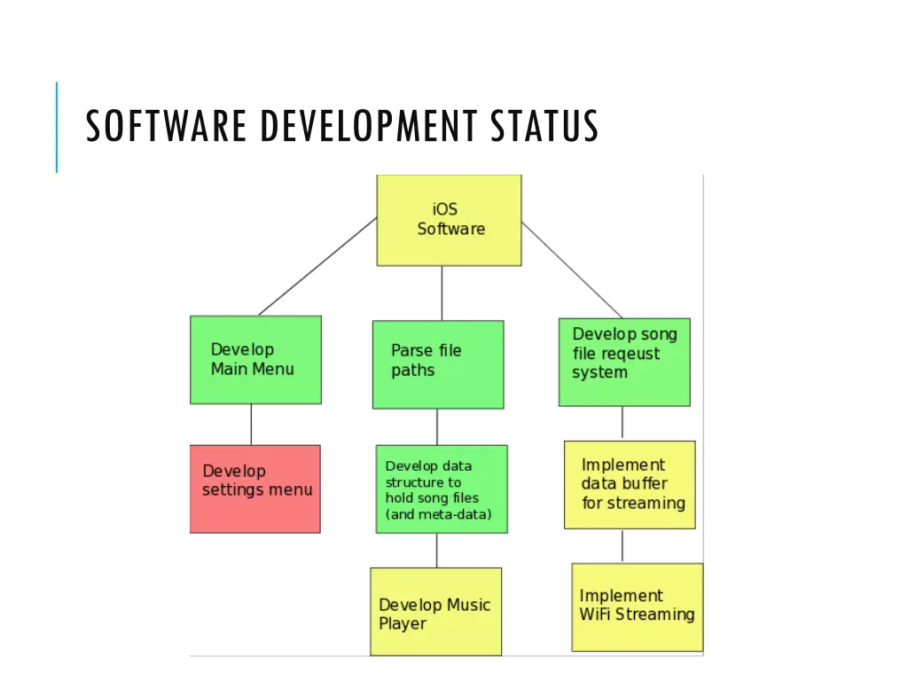 software development status 4