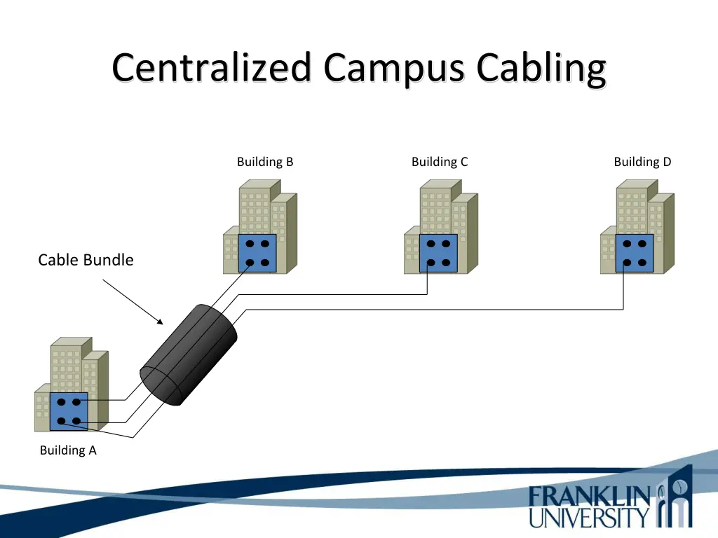 centralized campus cabling