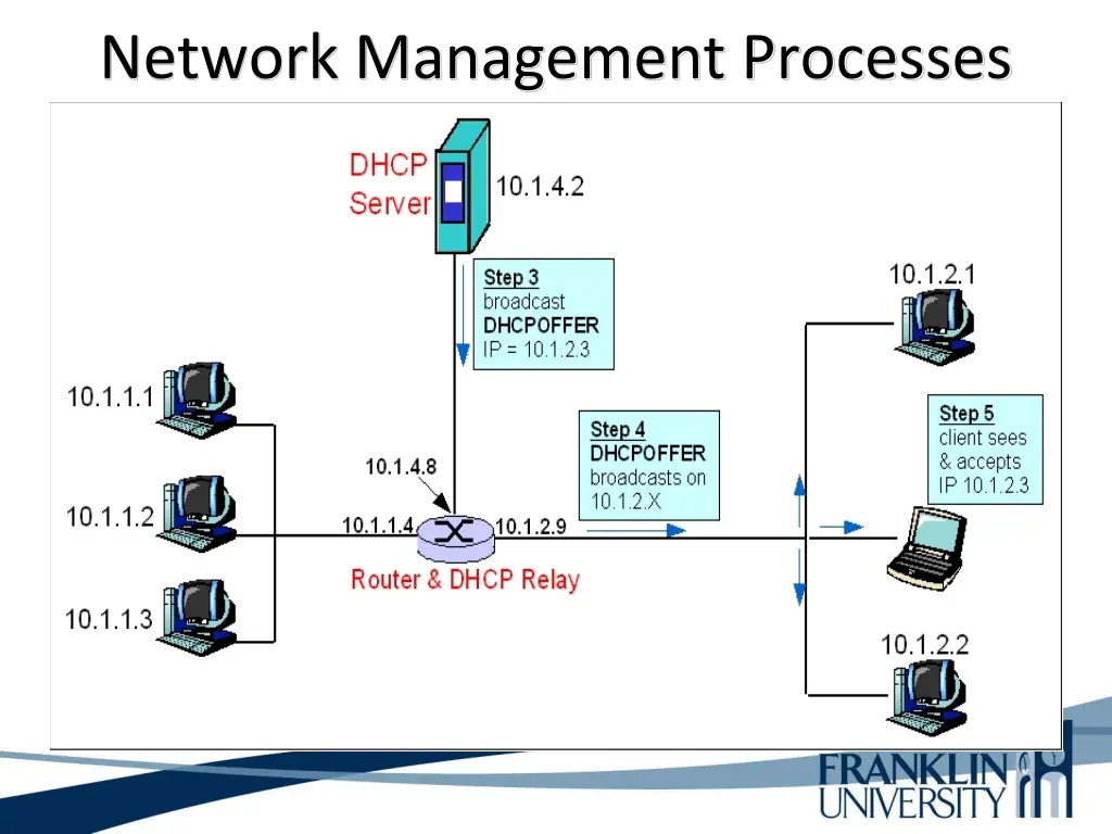 network management processes 2