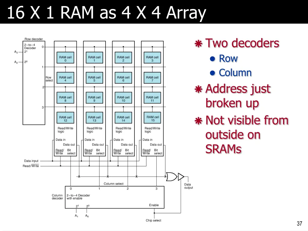 16 x 1 ram as 4 x 4 array