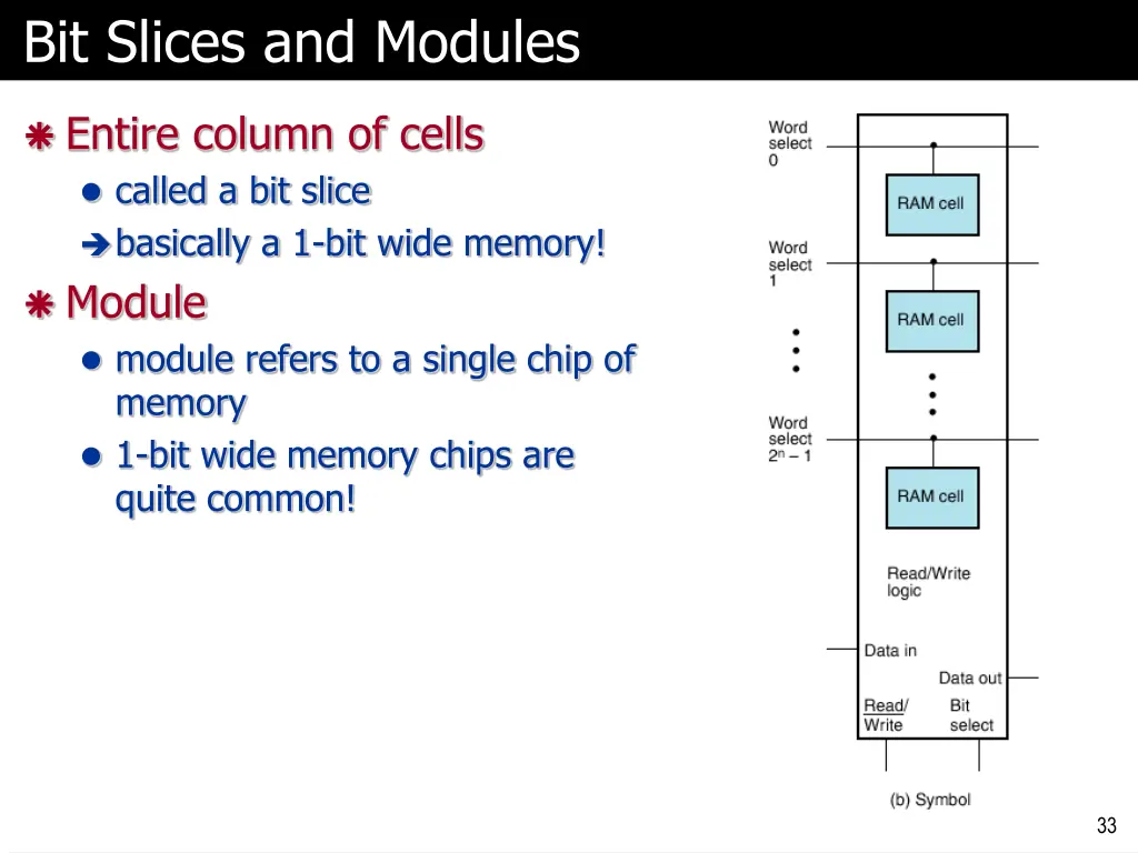 bit slices and modules