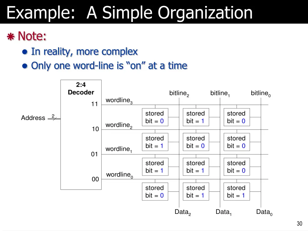 example a simple organization