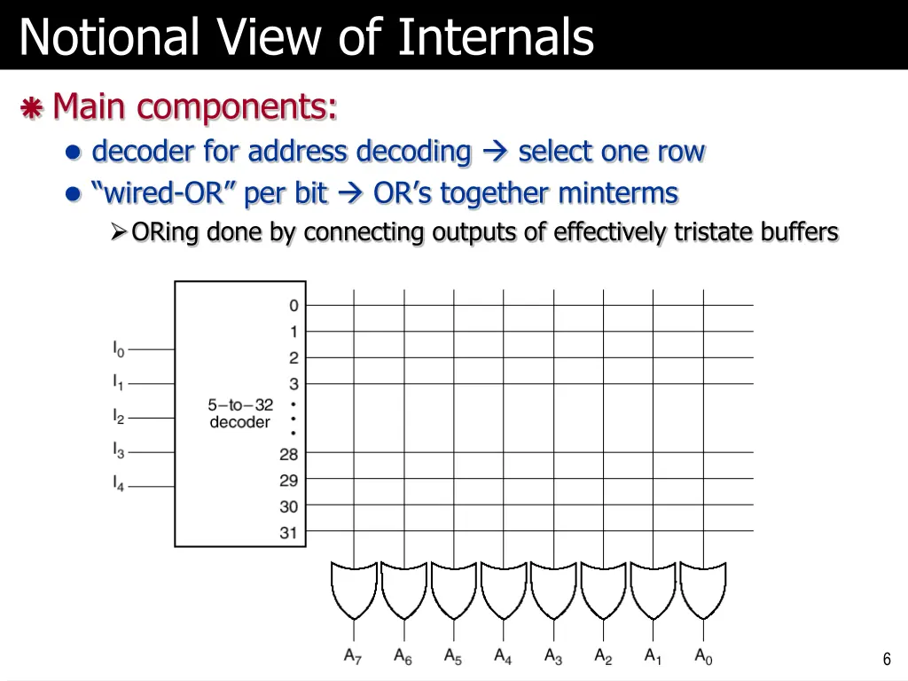 notional view of internals