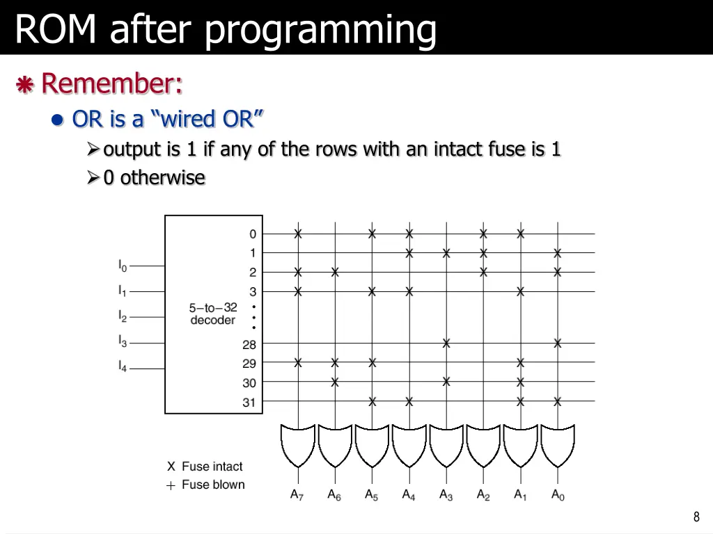 rom after programming