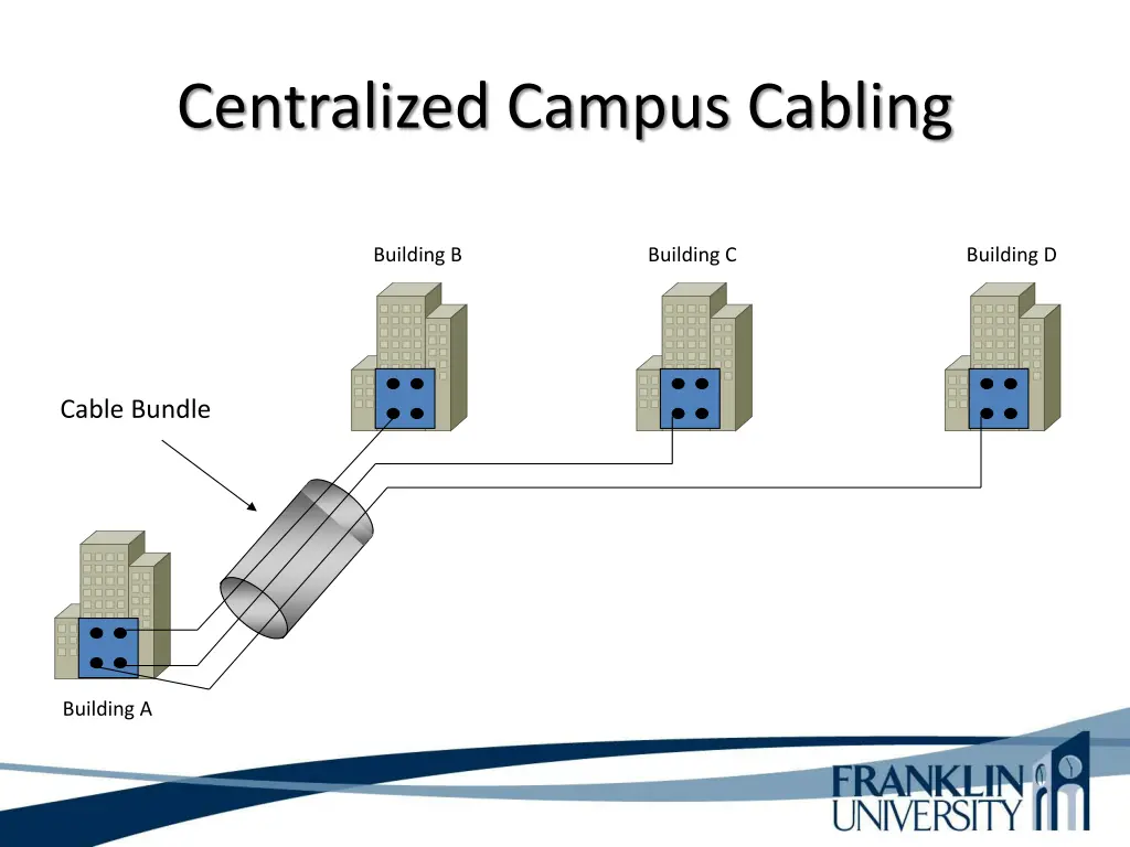 centralized campus cabling