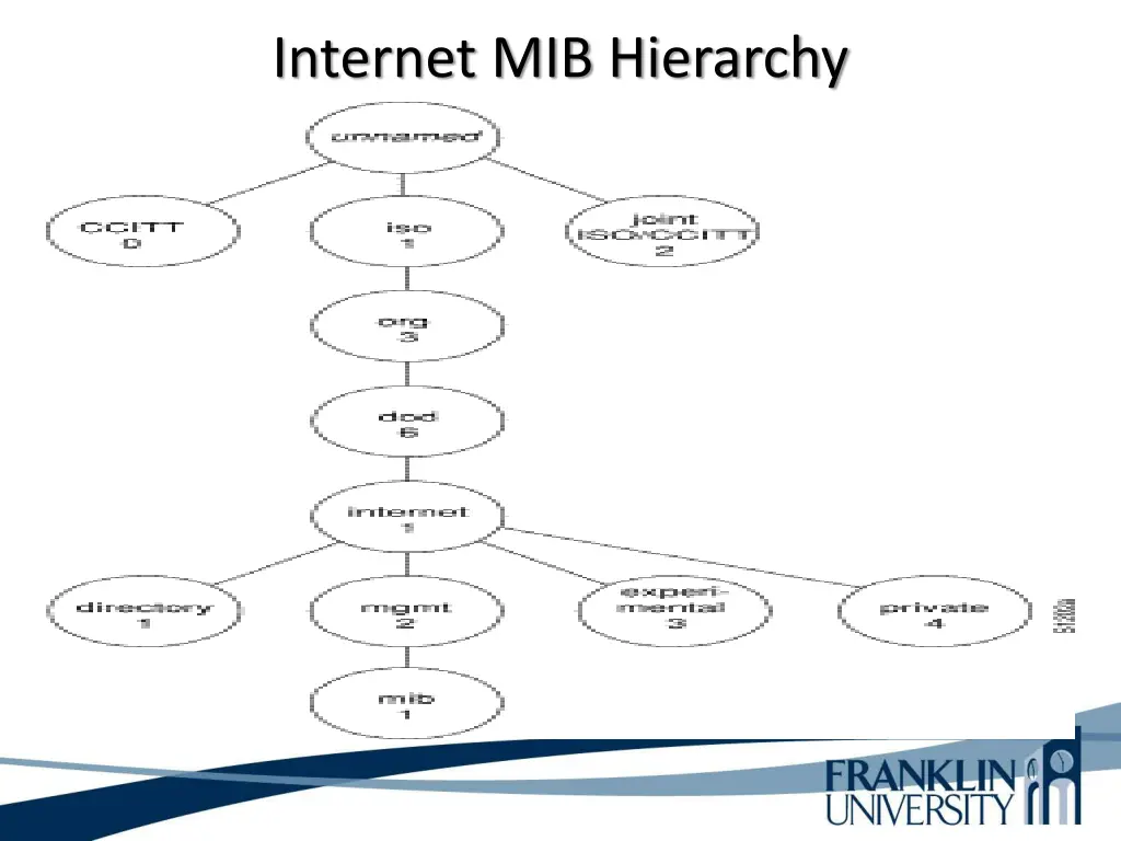 internet mib hierarchy