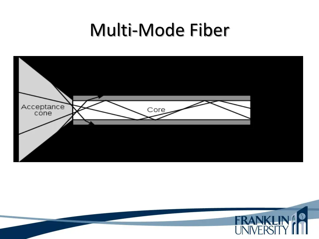 multi mode fiber