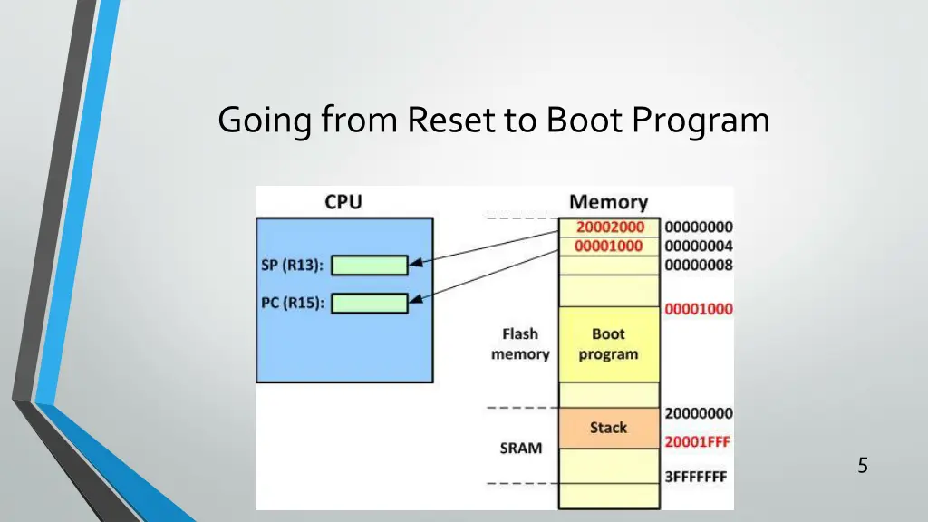 going from reset to boot program