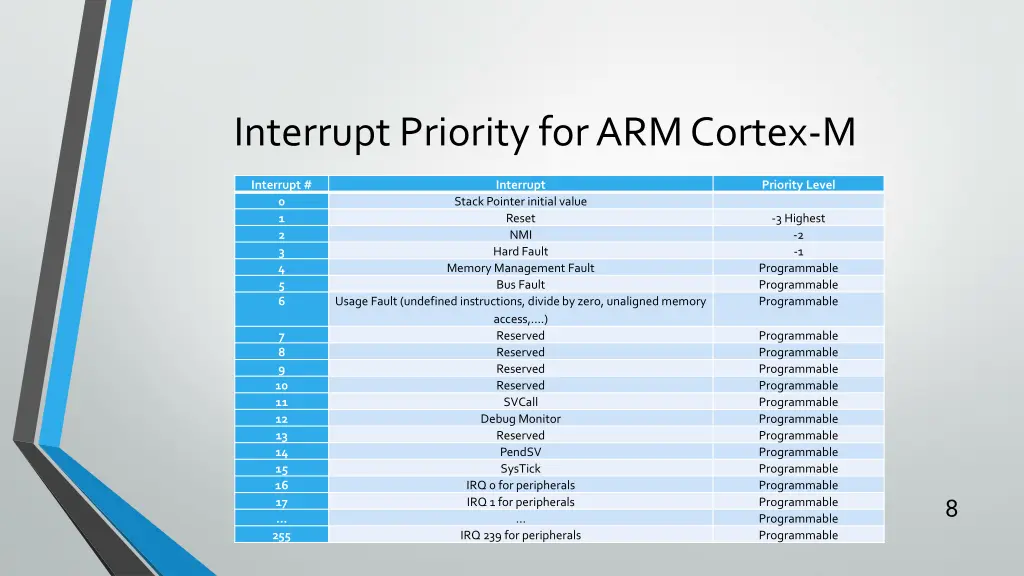 interrupt priority for arm cortex m