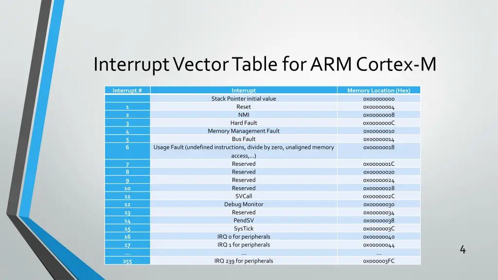 interrupt vector table for arm cortex m