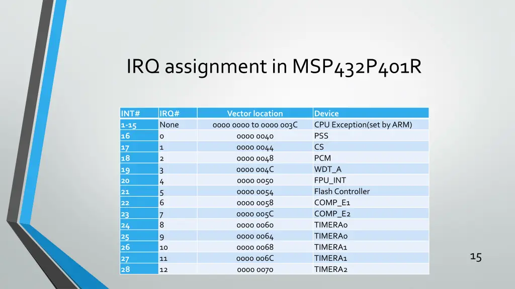 irq assignment in msp432p401r