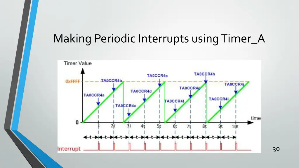 making periodic interrupts using timer a