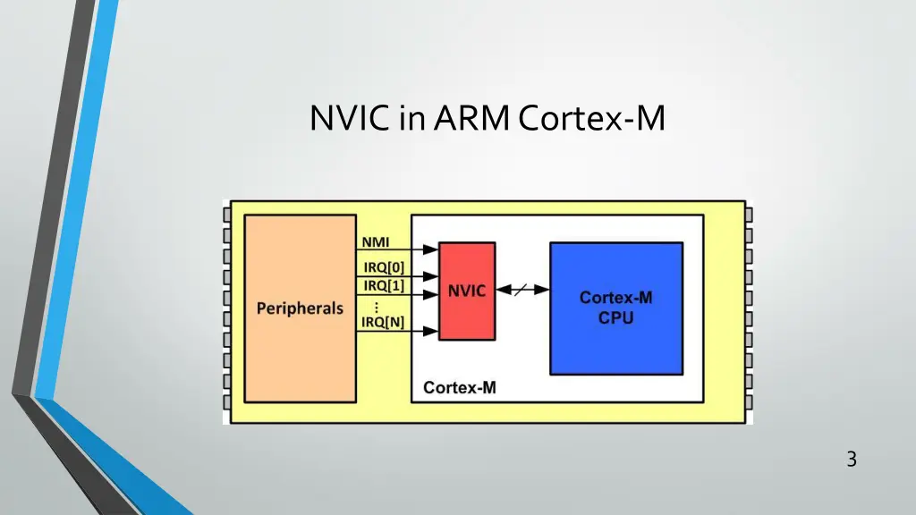 nvic in arm cortex m