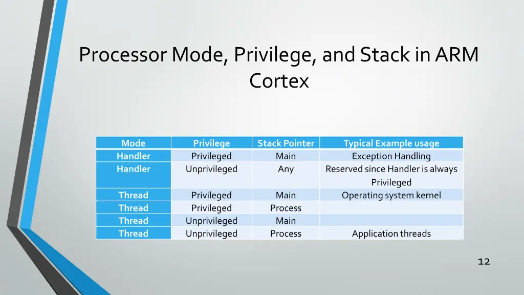 processor mode privilege and stack in arm cortex