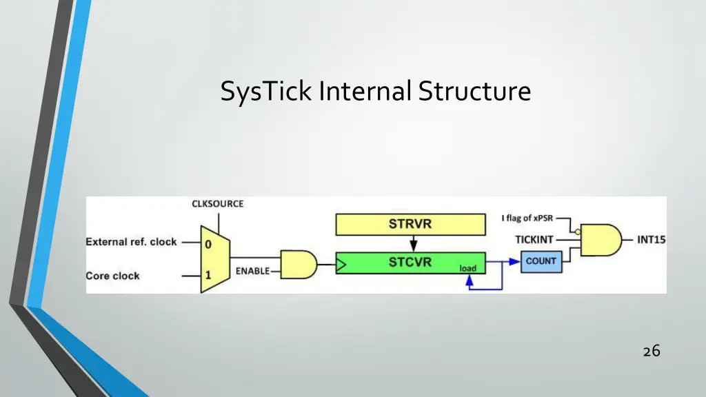 systick internal structure