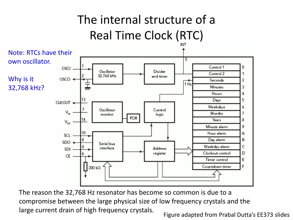 the internal structure of a real time clock rtc 1