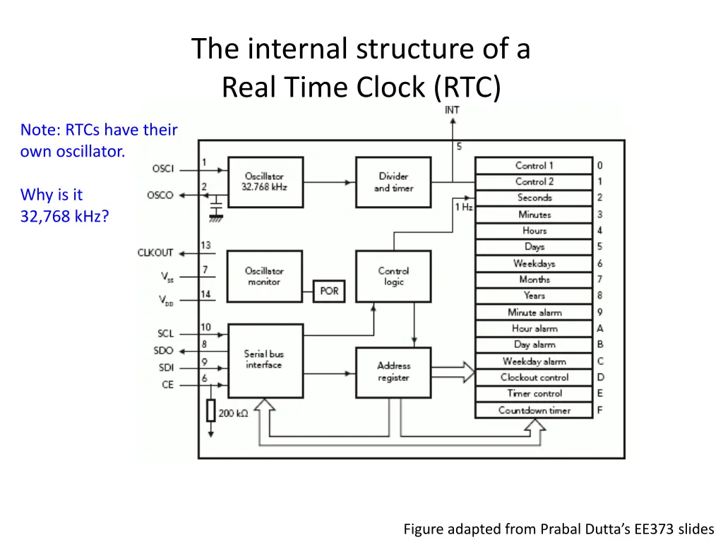 the internal structure of a real time clock rtc