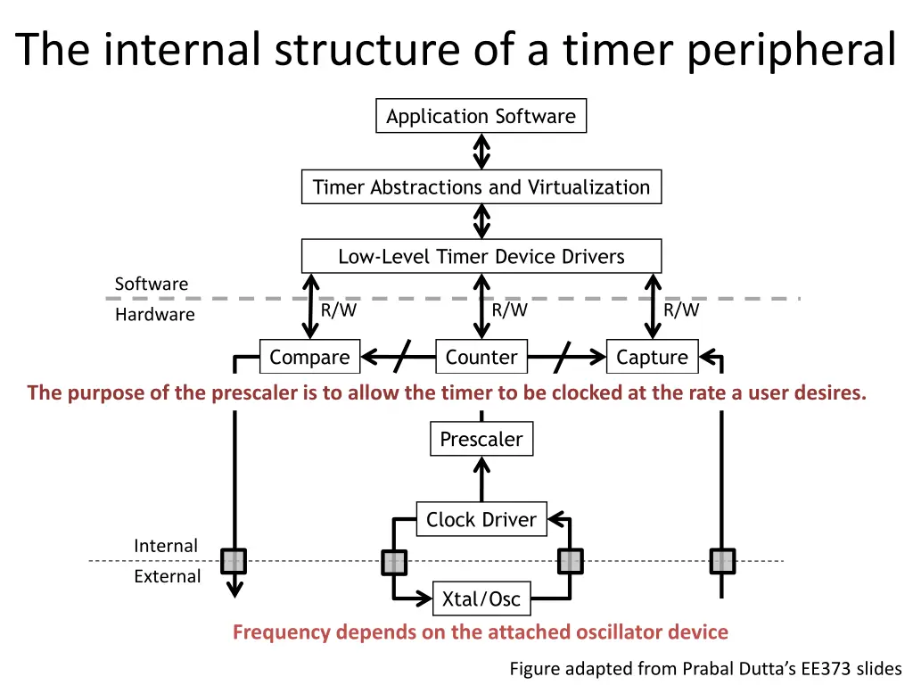 the internal structure of a timer peripheral