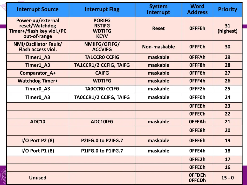 system interrupt