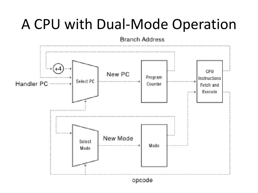 a cpu with dual mode operation