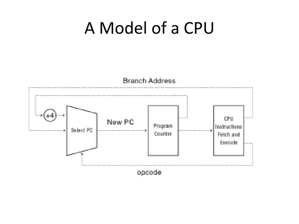 a model of a cpu