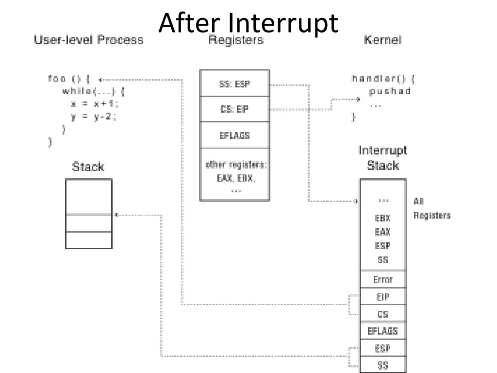 after interrupt