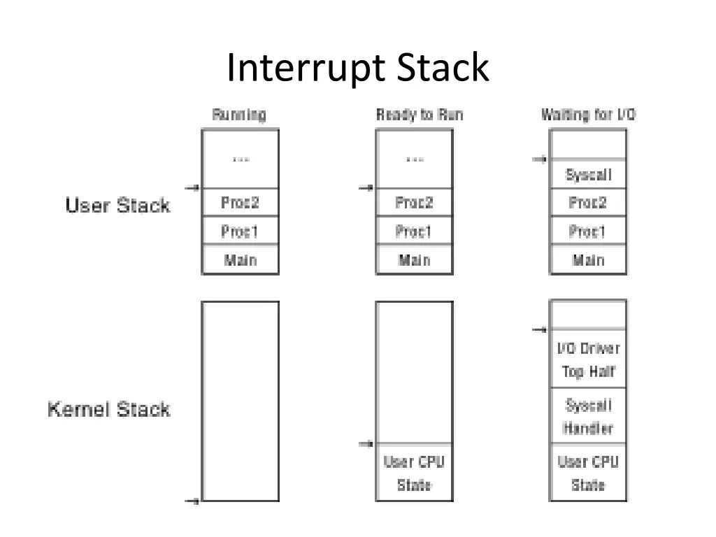 interrupt stack 1