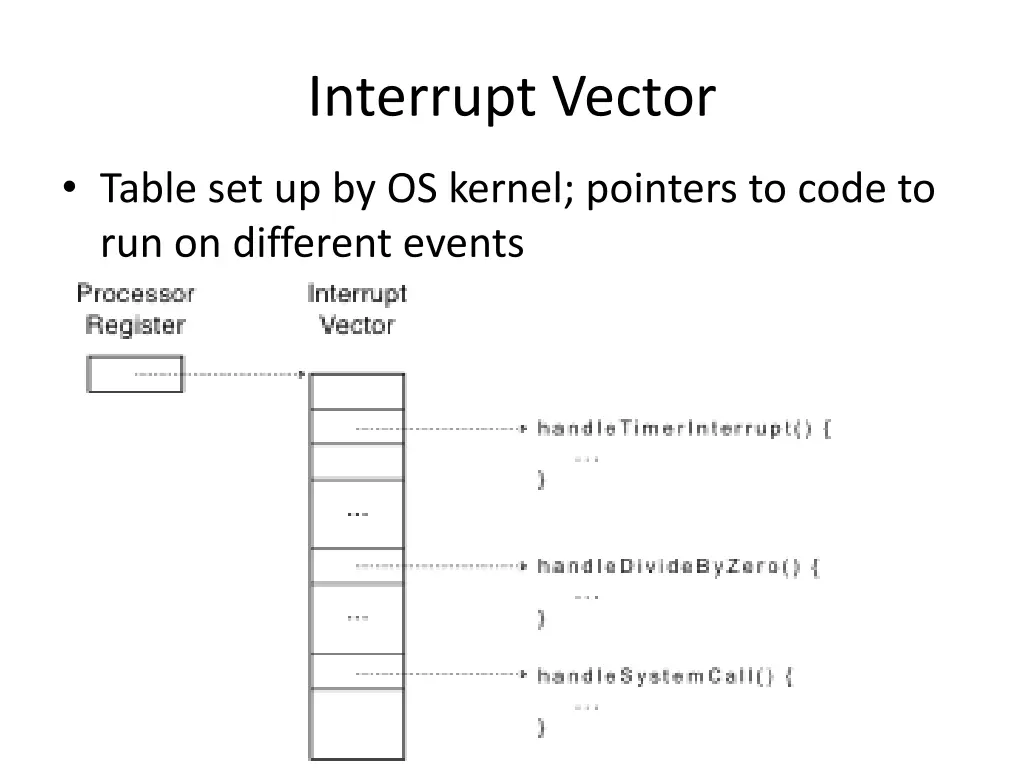 interrupt vector