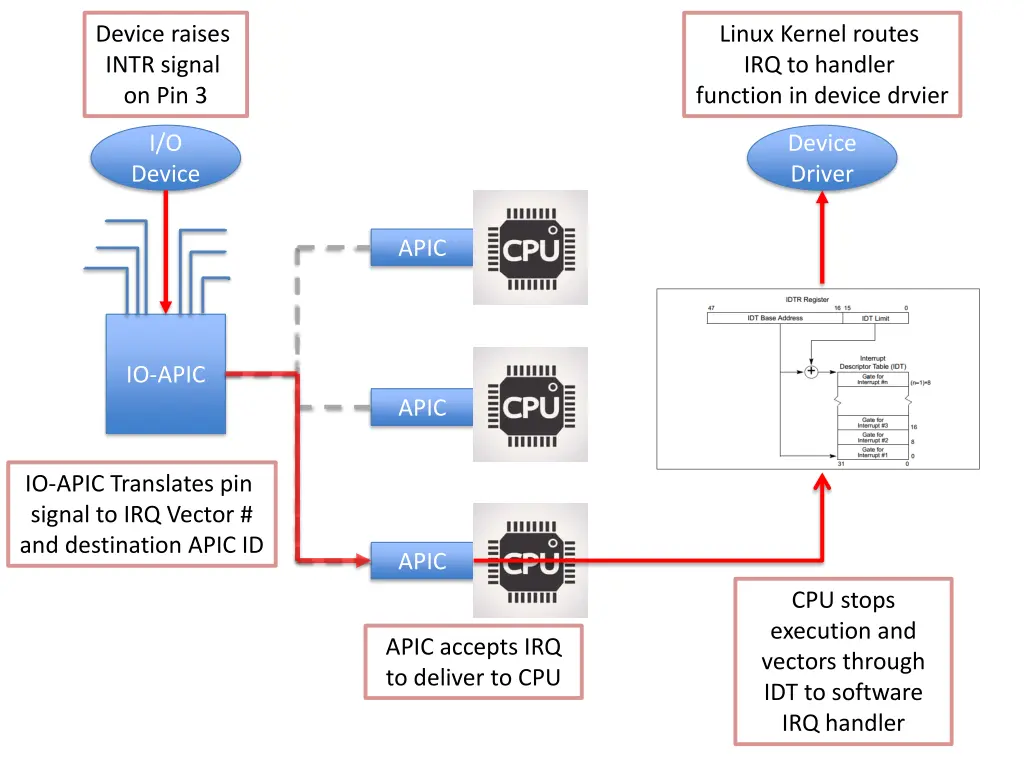 device raises intr signal on pin 3