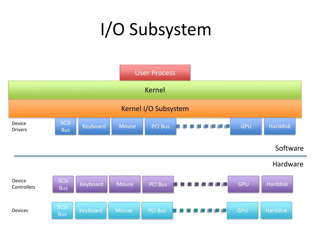 i o subsystem