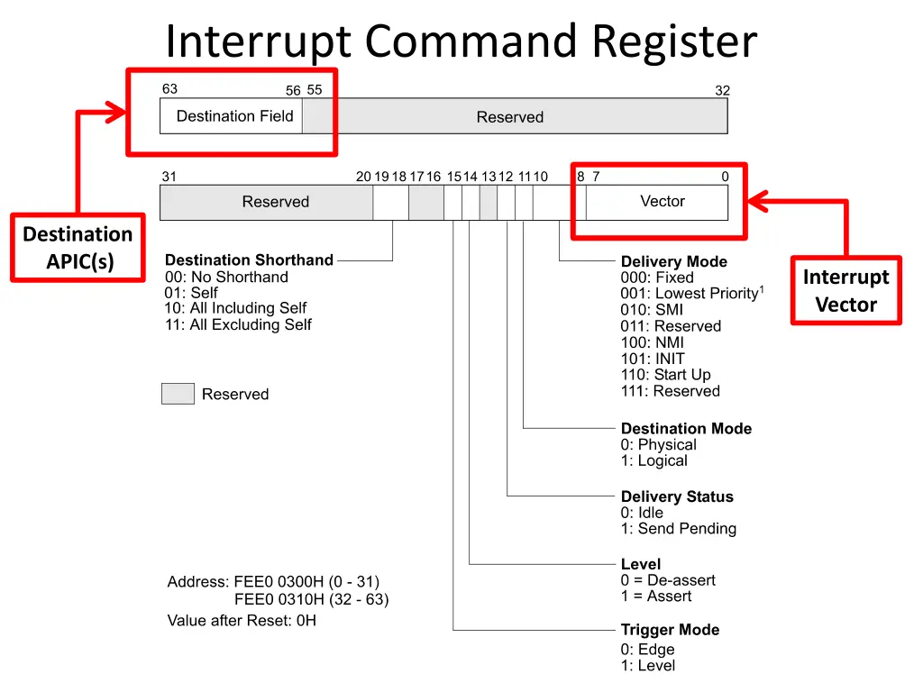 interrupt command register