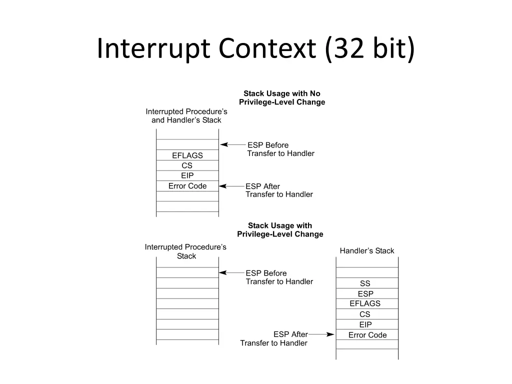 interrupt context 32 bit