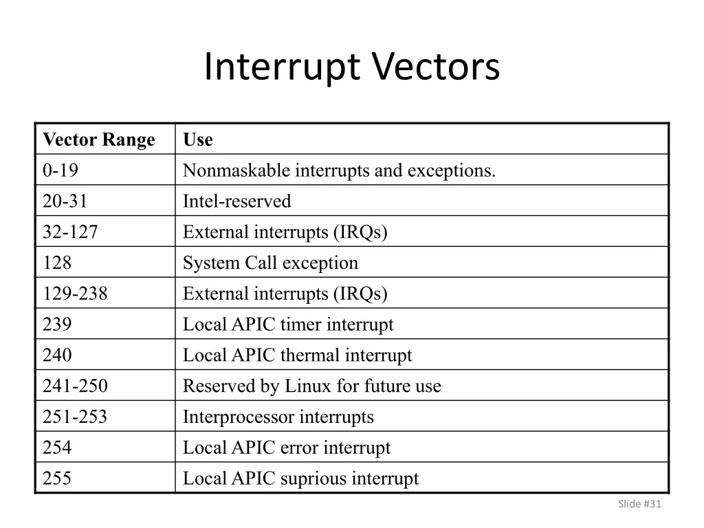 interrupt vectors