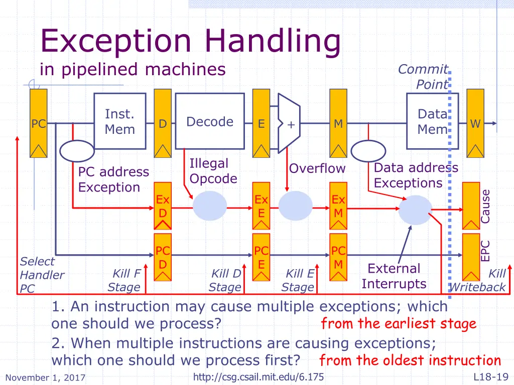 exception handling in pipelined machines