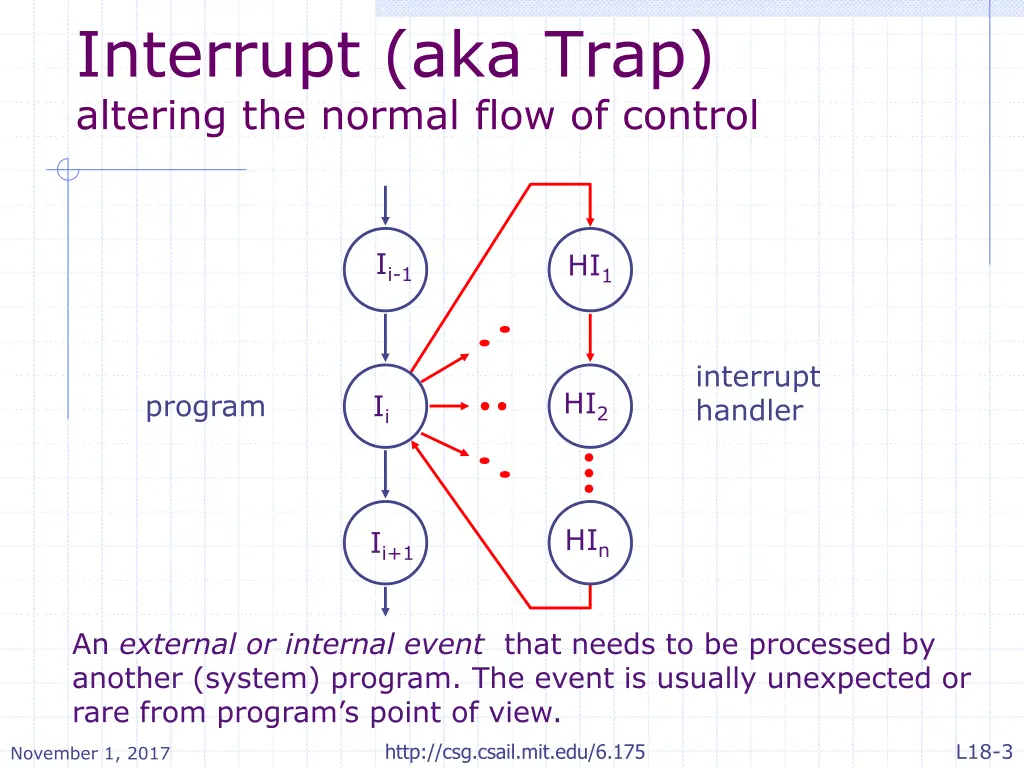 interrupt aka trap altering the normal flow