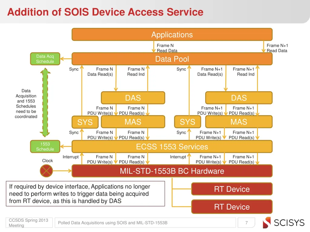 addition of sois device access service