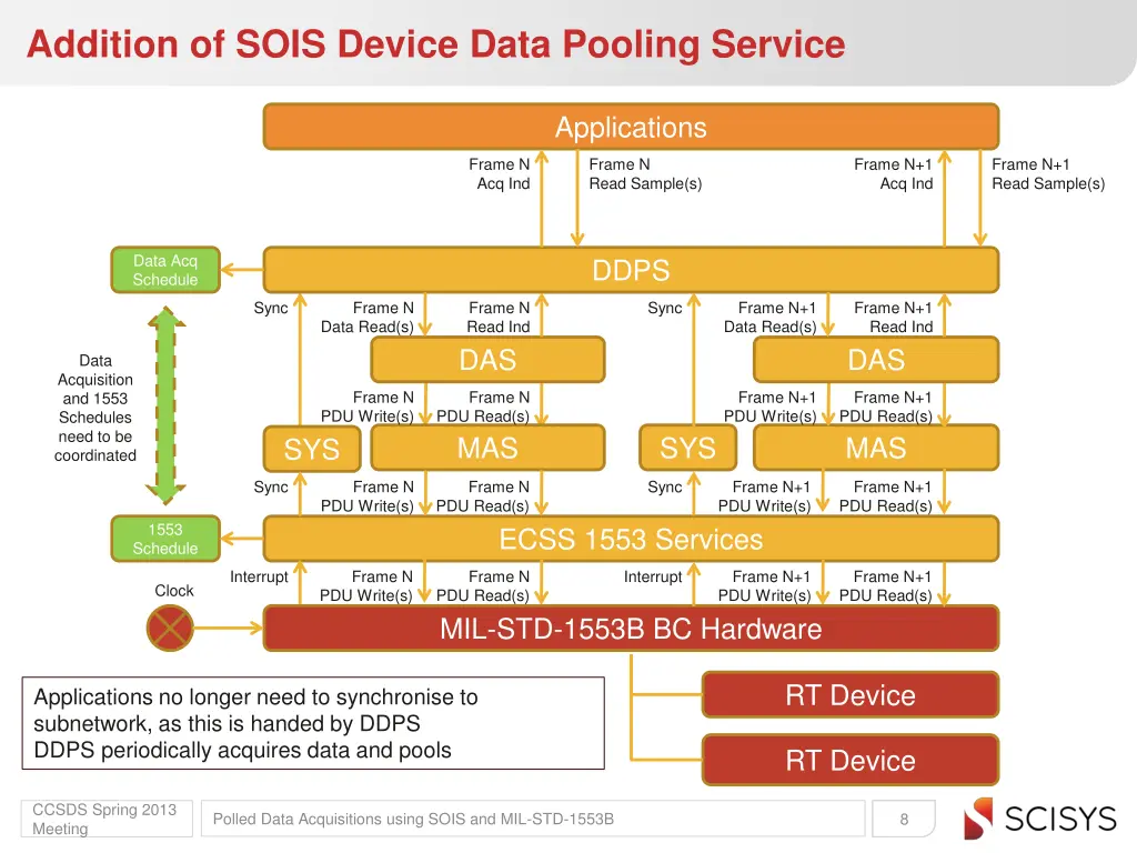 addition of sois device data pooling service