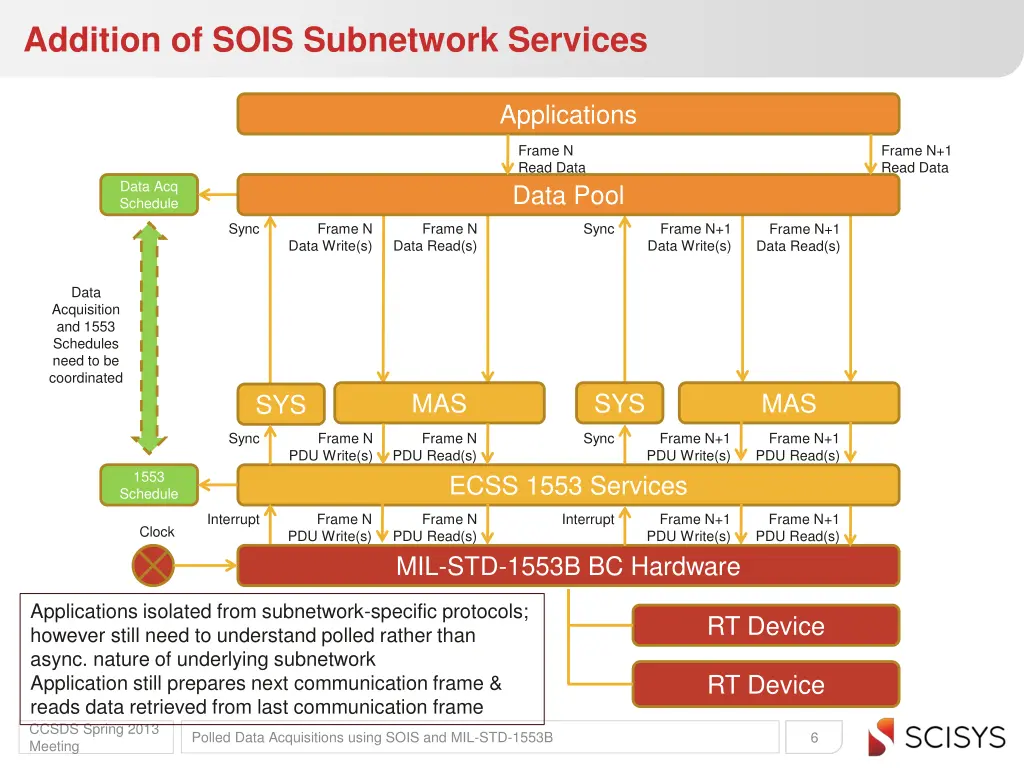 addition of sois subnetwork services