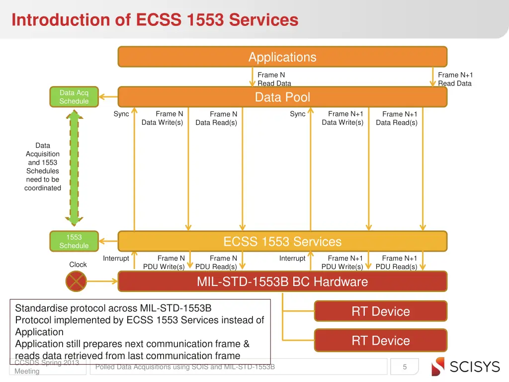 introduction of ecss 1553 services