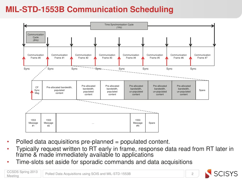 mil std 1553b communication scheduling