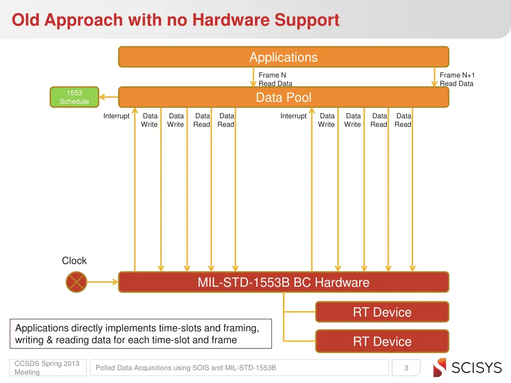 old approach with no hardware support