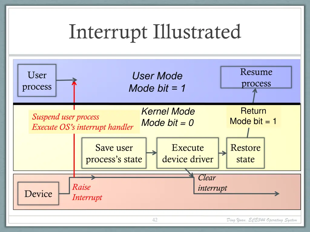 interrupt illustrated