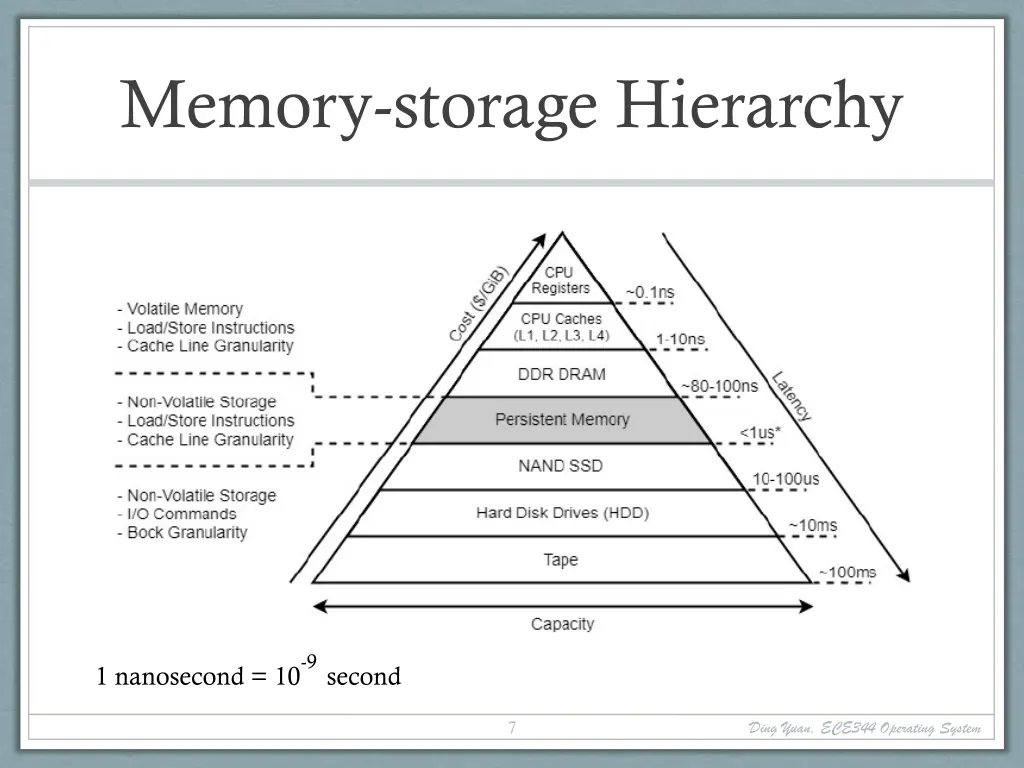 memory storage hierarchy