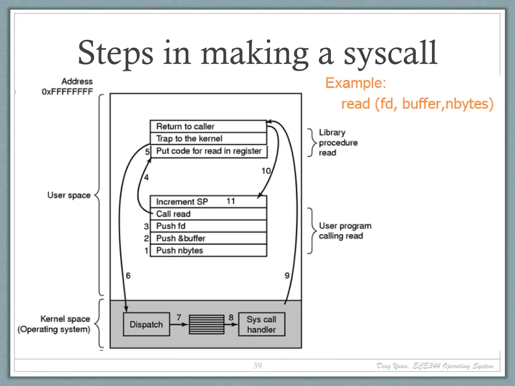 steps in making a syscall