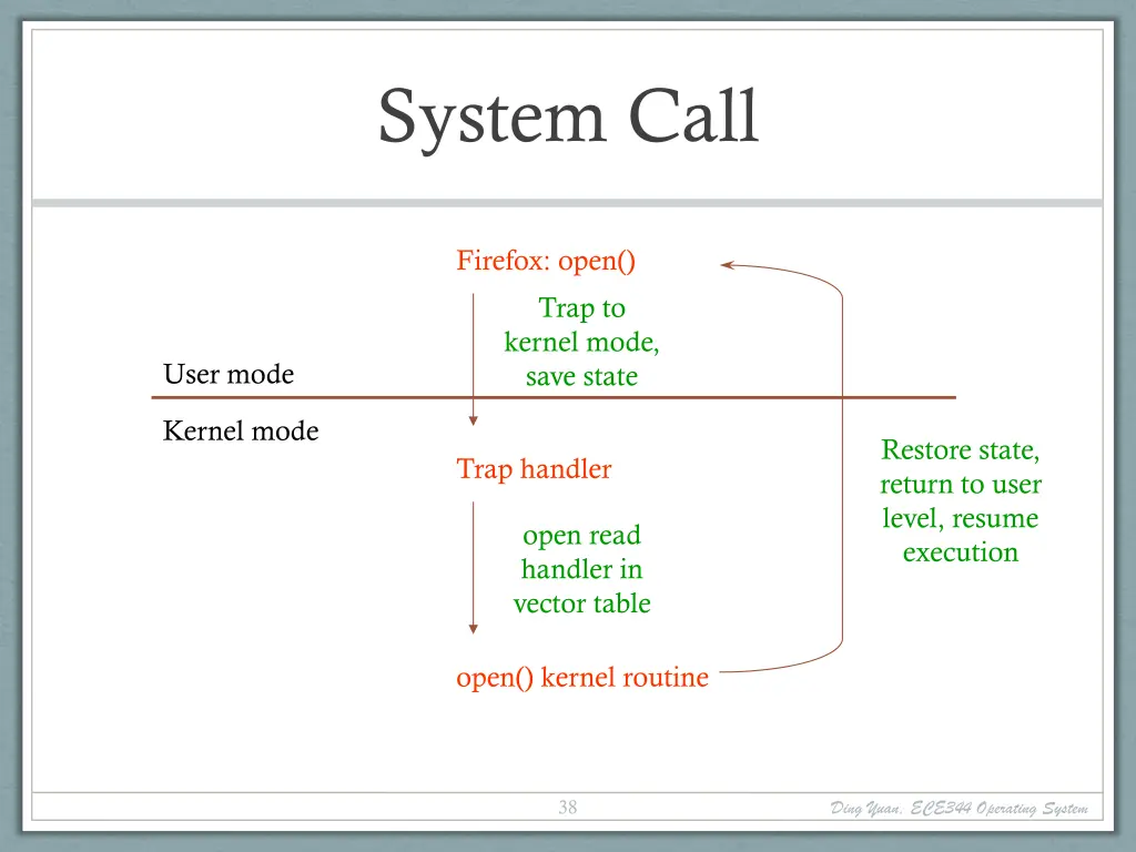 system call 1