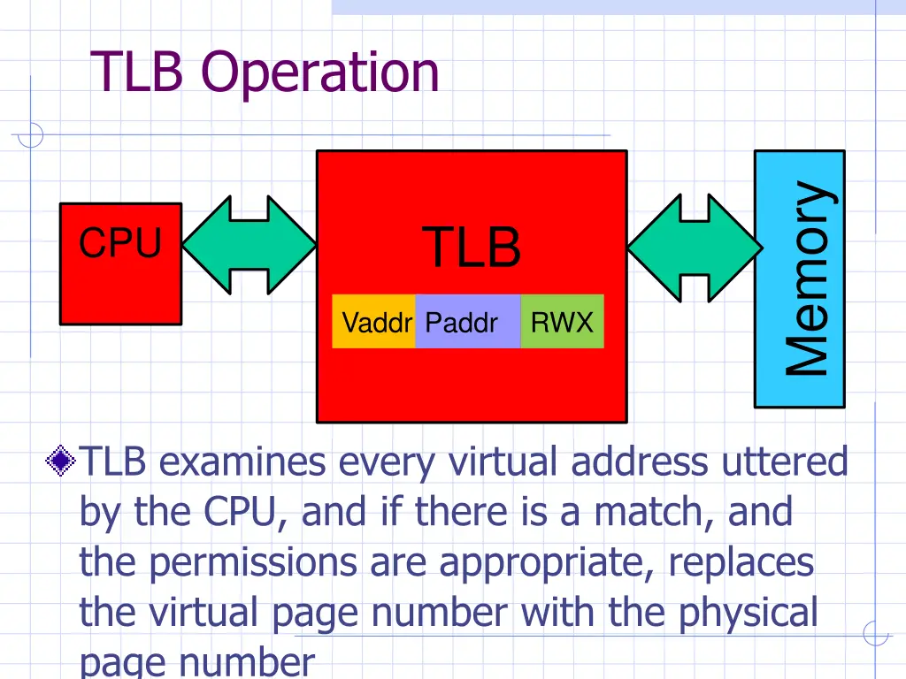 tlb operation