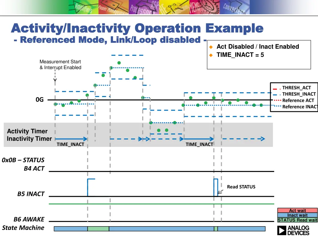 activity inactivity operation example activity 4